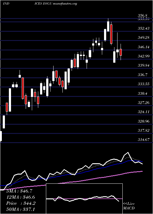  Daily chart DjUs