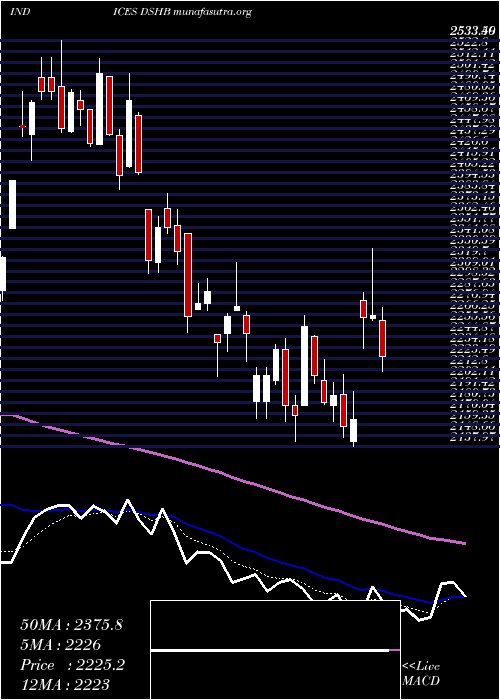  Daily chart DjUs