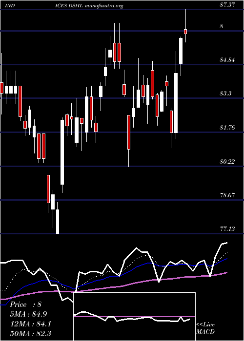  Daily chart US