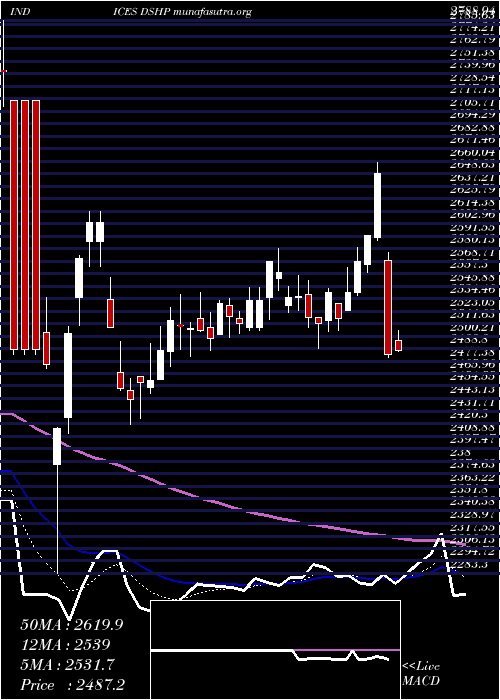  Daily chart DjUs