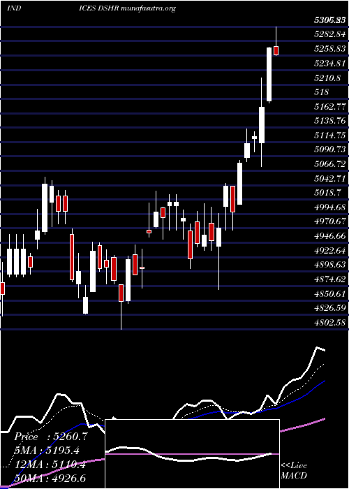  Daily chart DjUs