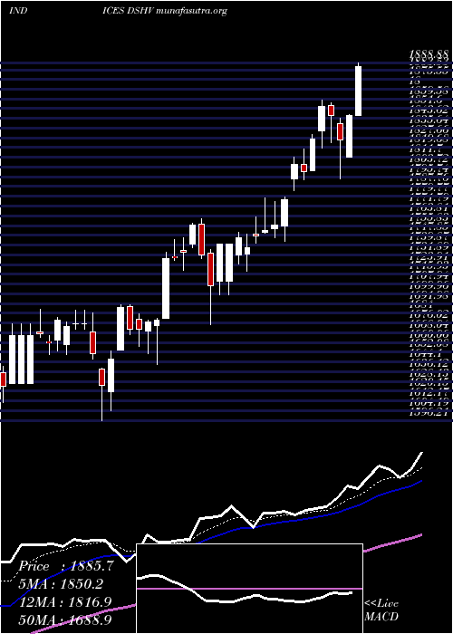  Daily chart DjUs