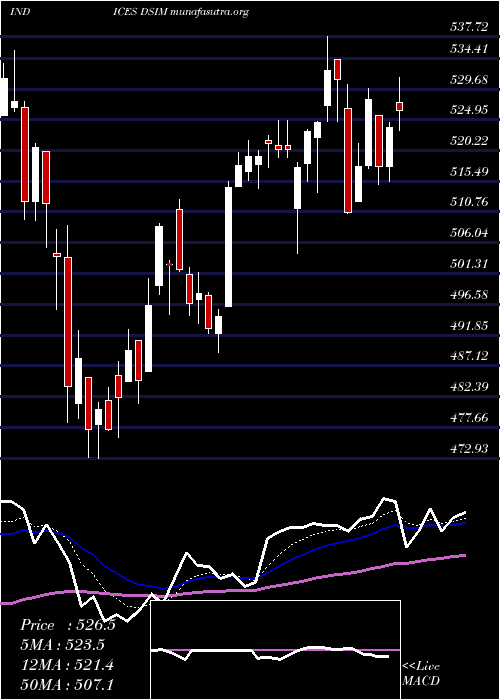 Daily chart DjUs