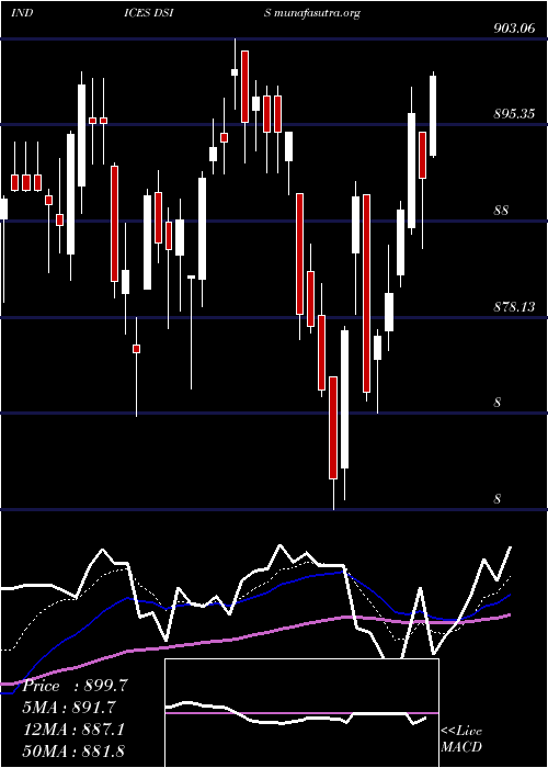  Daily chart DjUs