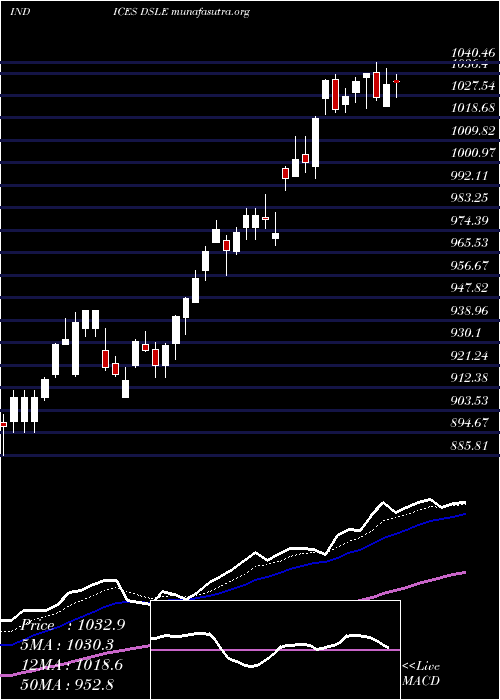  Daily chart DjUs