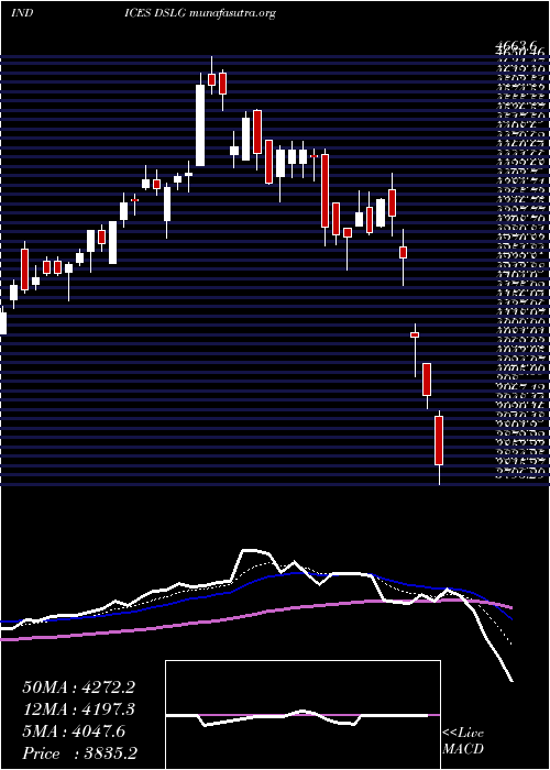  Daily chart DjUs