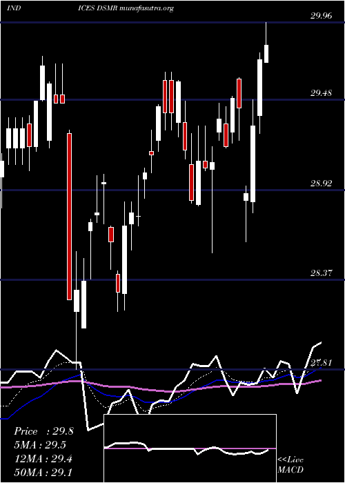  Daily chart US