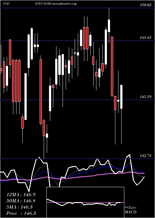  Daily chart DjUs