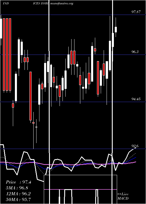  Daily chart US