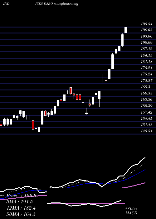  Daily chart DjUs