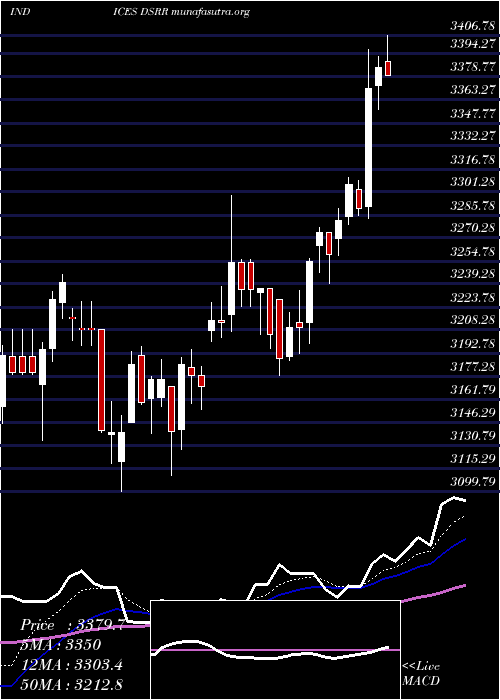  Daily chart DjUs