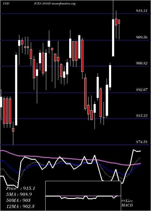  Daily chart DjUs
