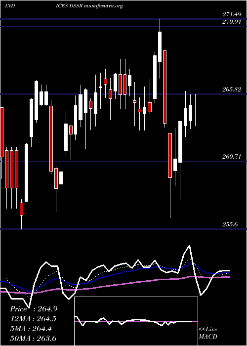  Daily chart US