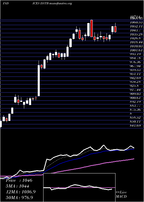  Daily chart DjUs