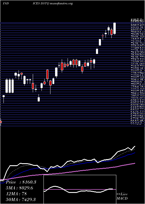  Daily chart DjUs