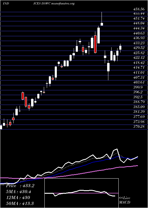  Daily chart DjUs