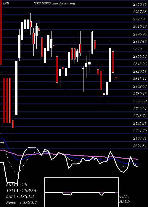  Daily chart DjUs