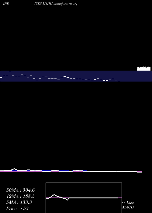  Daily chart 1Month