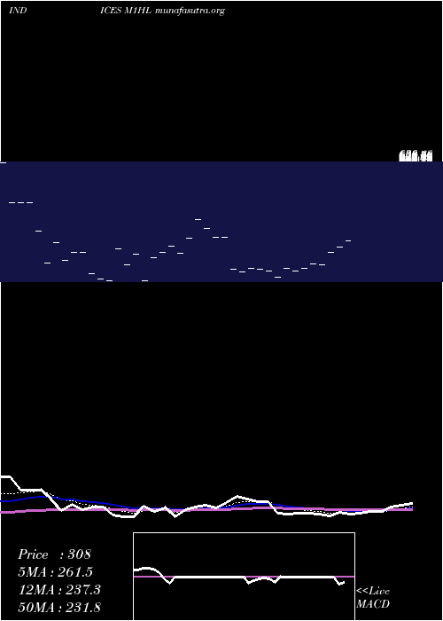  Daily chart 1Month