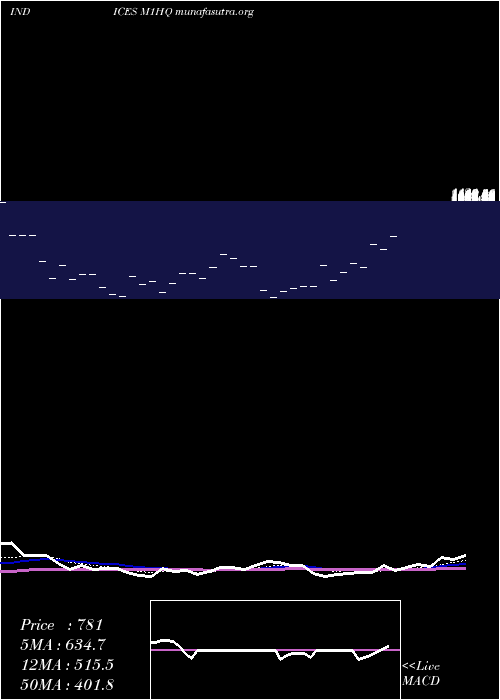  Daily chart 1Month