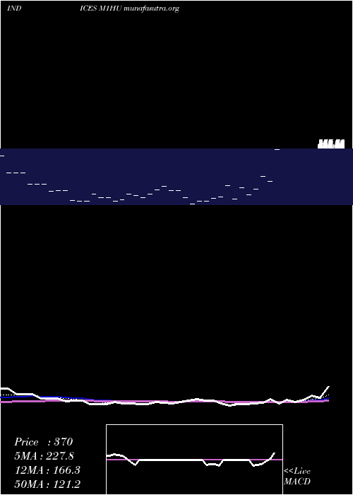  Daily chart 1Month