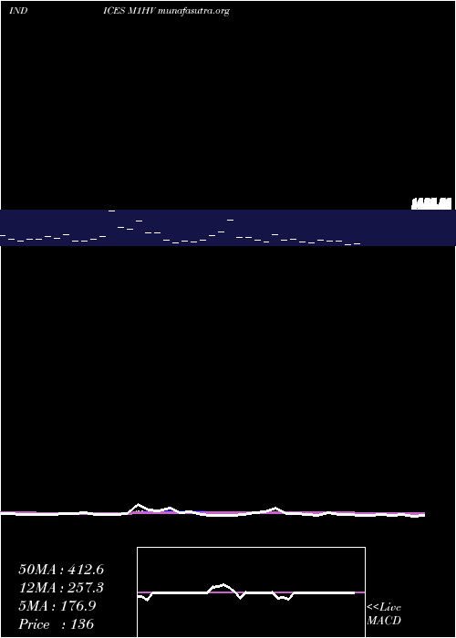  Daily chart 1Month