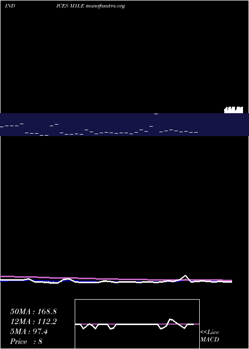  Daily chart 1Month