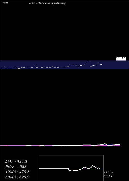  Daily chart 1Month