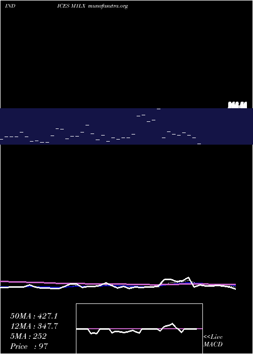  Daily chart 1Month