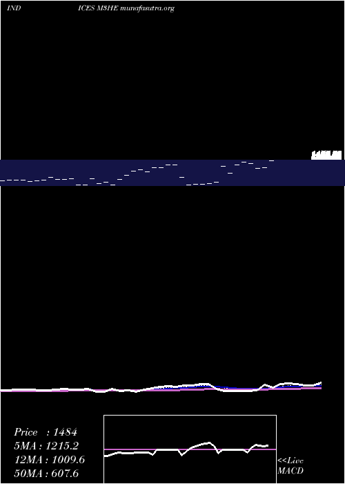  Daily chart 3Month