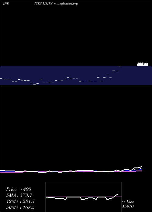  Daily chart 3Month