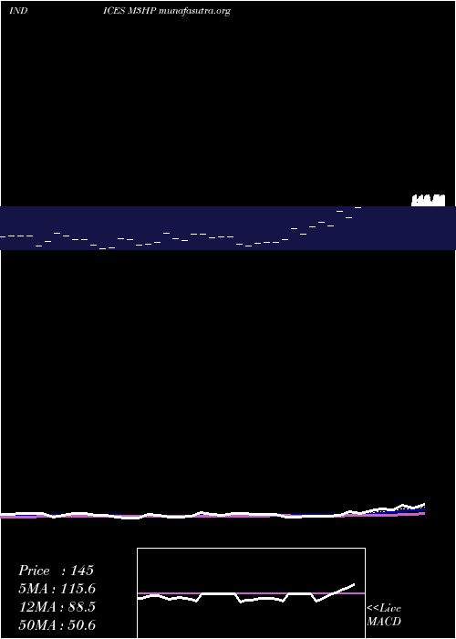  Daily chart 3Month