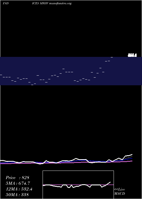  Daily chart 3Month