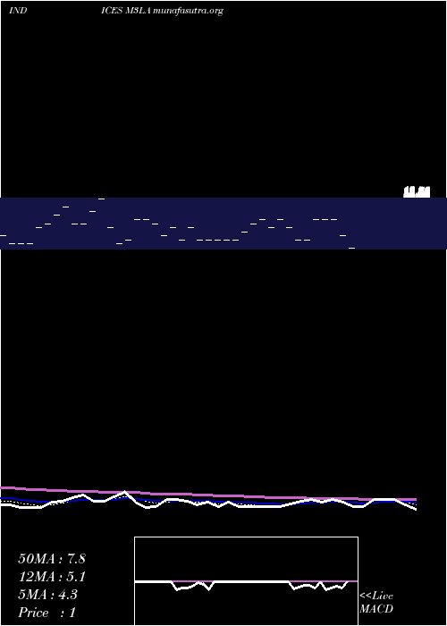  Daily chart 3Month