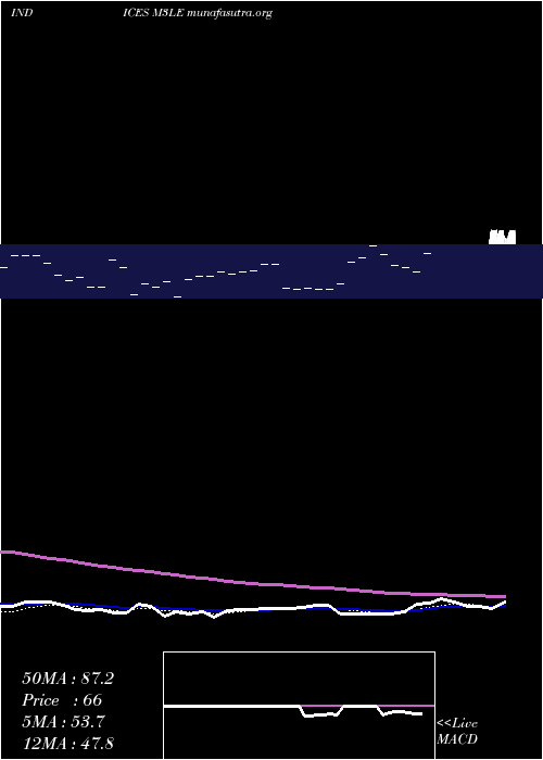  Daily chart 3Month