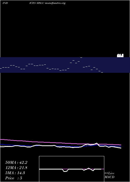  Daily chart 3Month