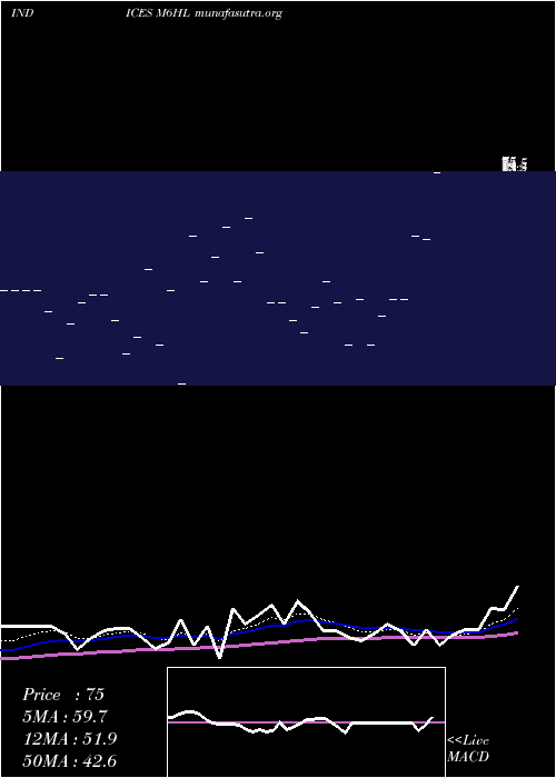  Daily chart 6Month