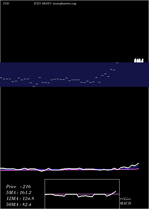  Daily chart 6Month