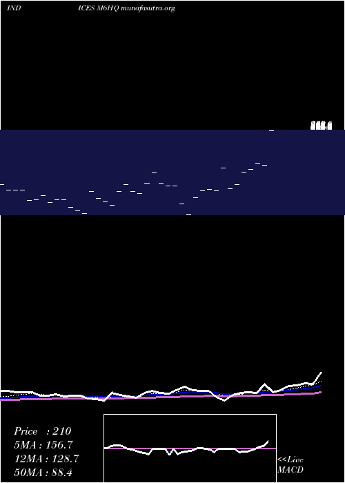  Daily chart 6Month