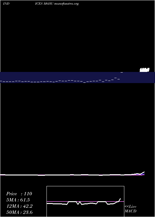  Daily chart 6Month