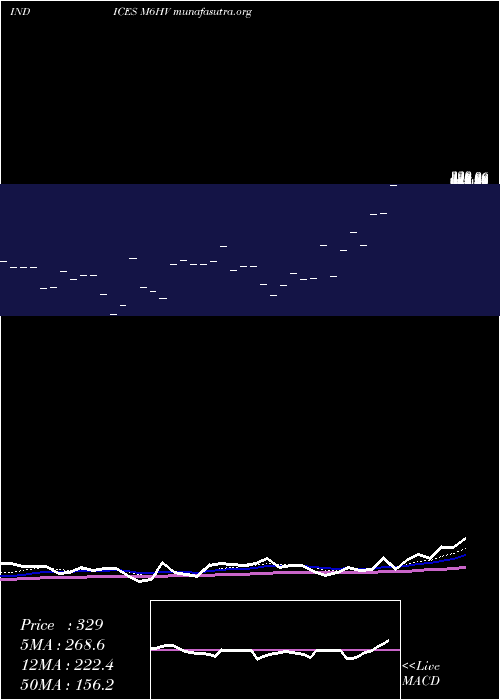  Daily chart 6Month