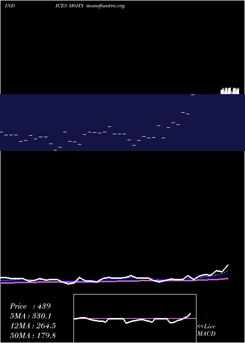  Daily chart 6Month