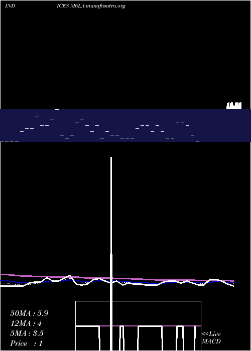  Daily chart 6Month