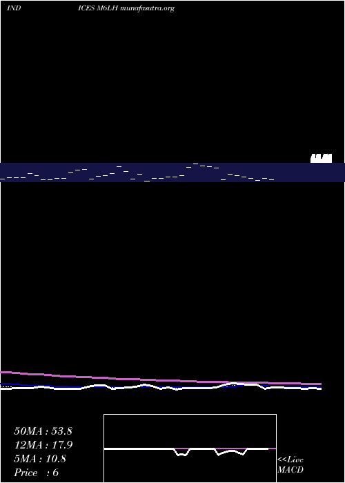  Daily chart 6Month