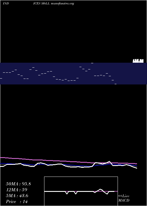  Daily chart 6Month