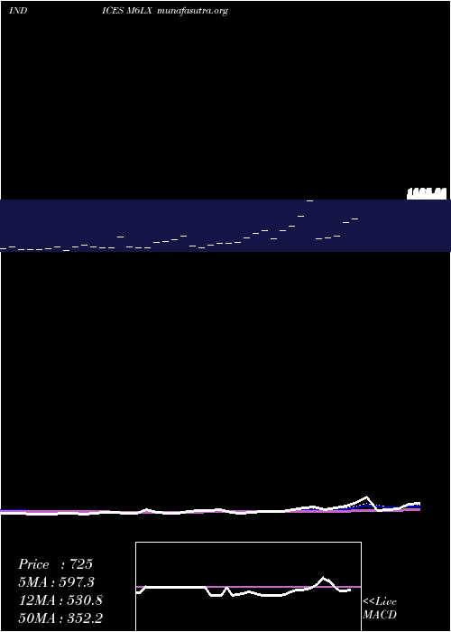  Daily chart 6Month