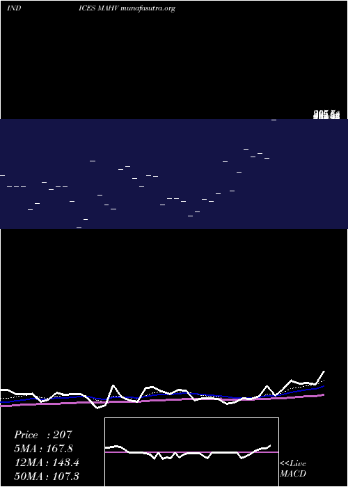  Daily chart 12Month