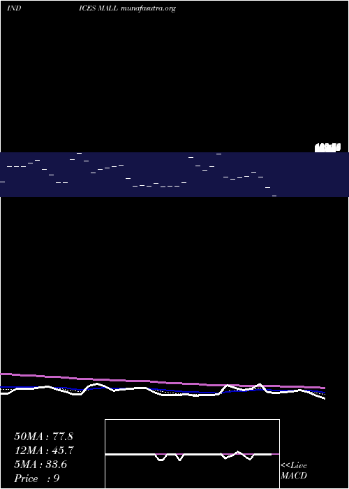  Daily chart 12Month