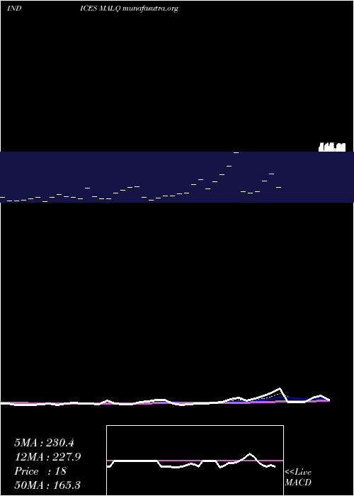  Daily chart 12Month