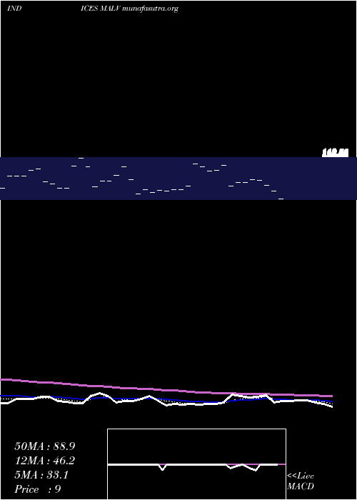  Daily chart 12Month